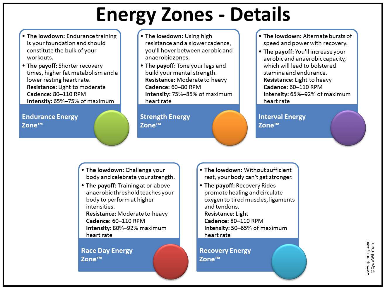 A Quick Reference Guide to Spinning Energy Zones for Heart Rate Training