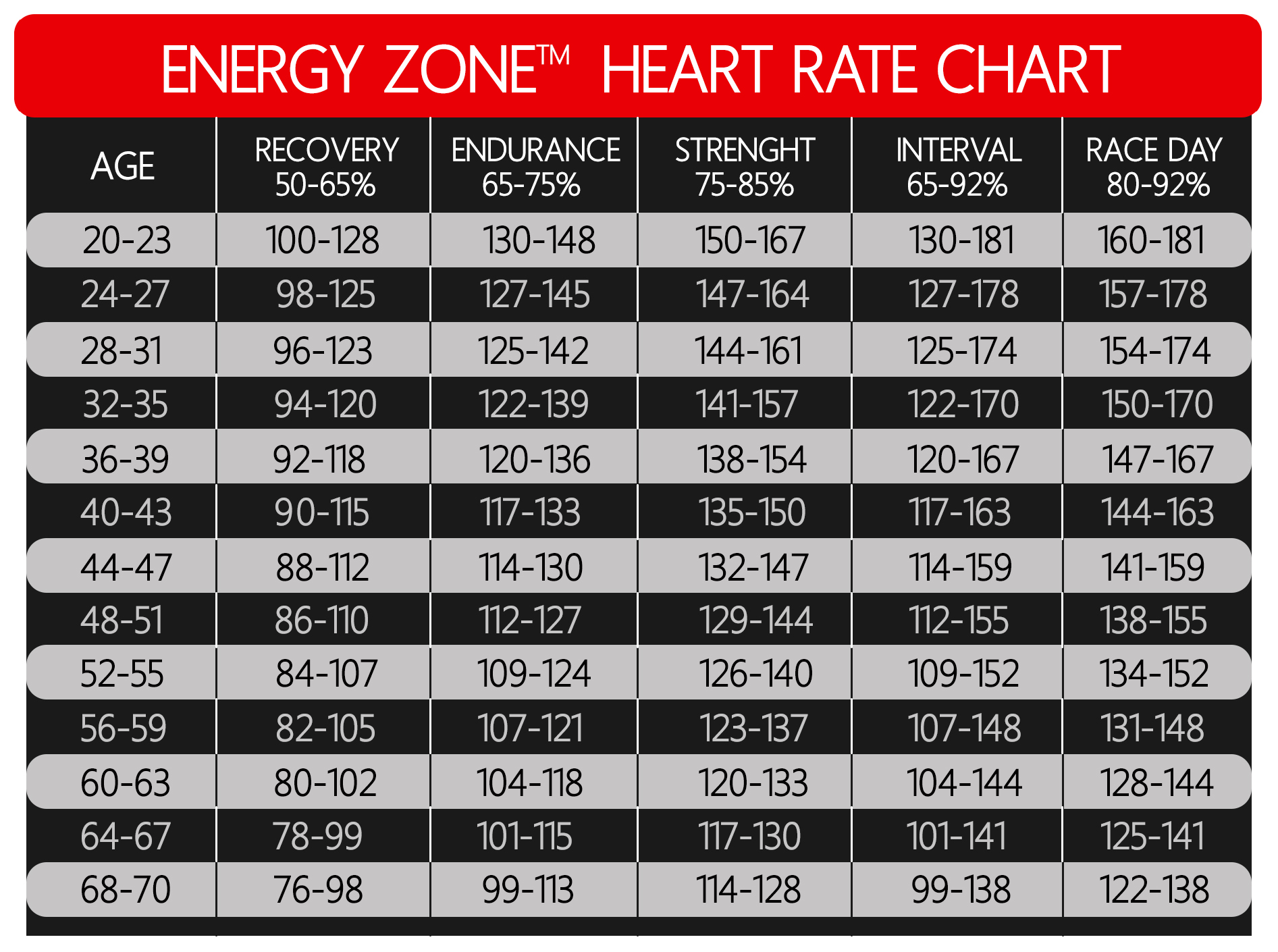 Energy Zone Chart